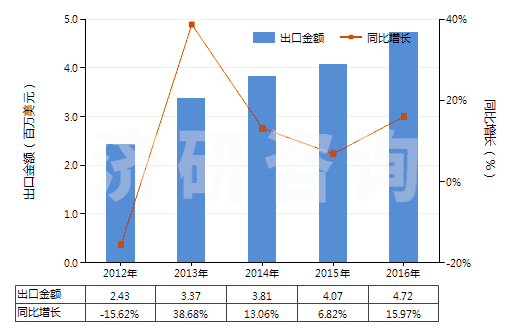 2012-2016年中國(guó)含其他生物堿及衍生物的混合藥品(但不含抗菌素及品目2937的激素或其他產(chǎn)品)(HS30034090)出口總額及增速統(tǒng)計(jì) 2012-2016年中國(guó)含其他生物堿及衍生物的混合藥品(但不含抗菌素及品目2937的激素或其他產(chǎn)品)(HS30034090)出口總額及增速統(tǒng)計(jì)